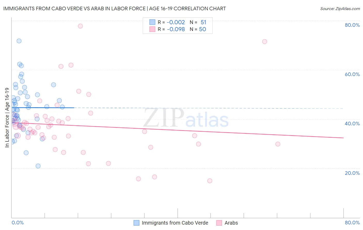 Immigrants from Cabo Verde vs Arab In Labor Force | Age 16-19
