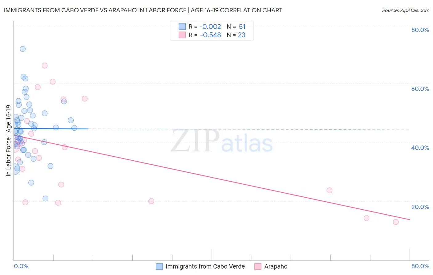 Immigrants from Cabo Verde vs Arapaho In Labor Force | Age 16-19