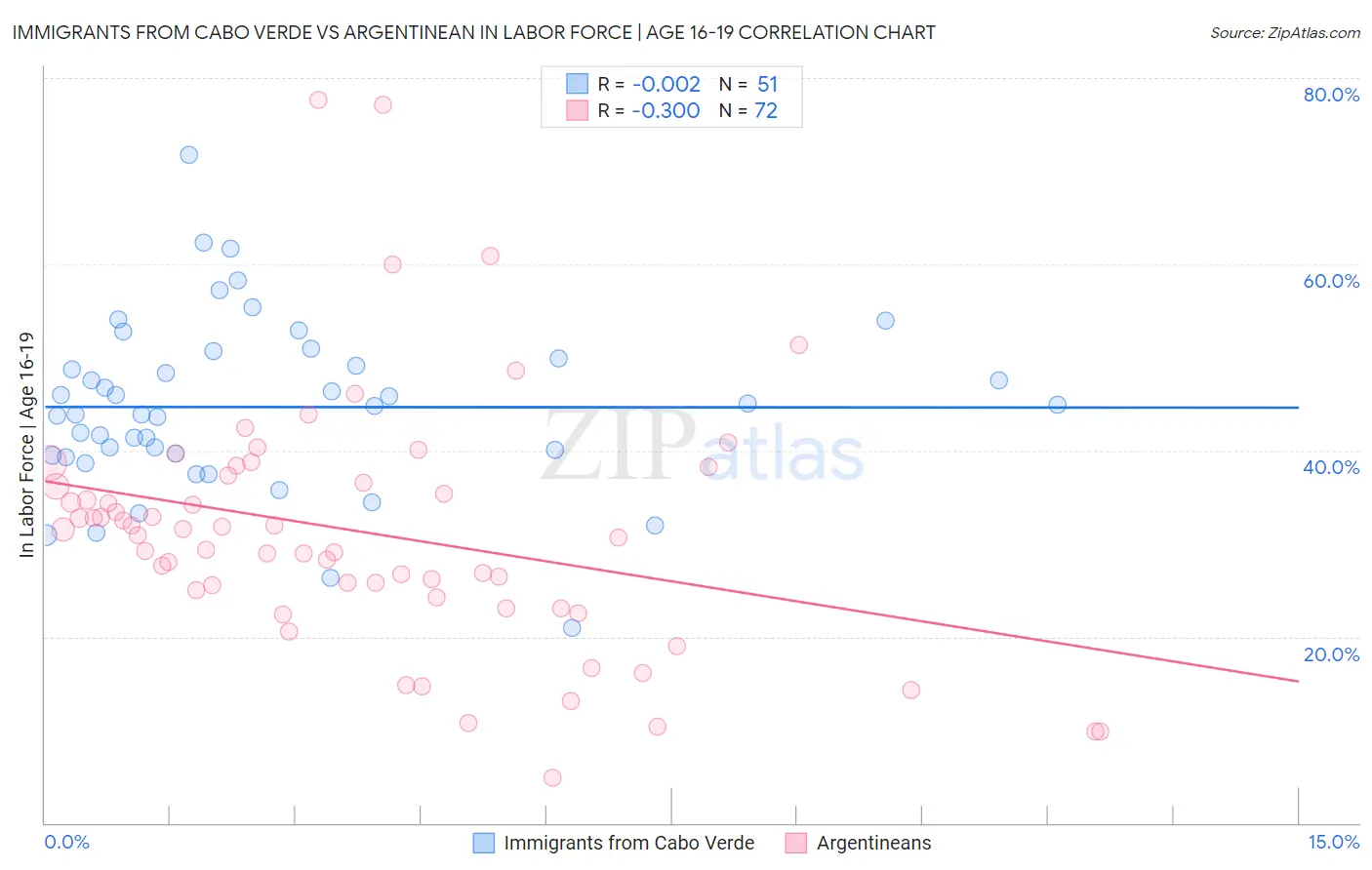 Immigrants from Cabo Verde vs Argentinean In Labor Force | Age 16-19