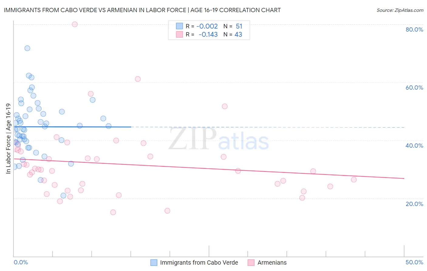 Immigrants from Cabo Verde vs Armenian In Labor Force | Age 16-19