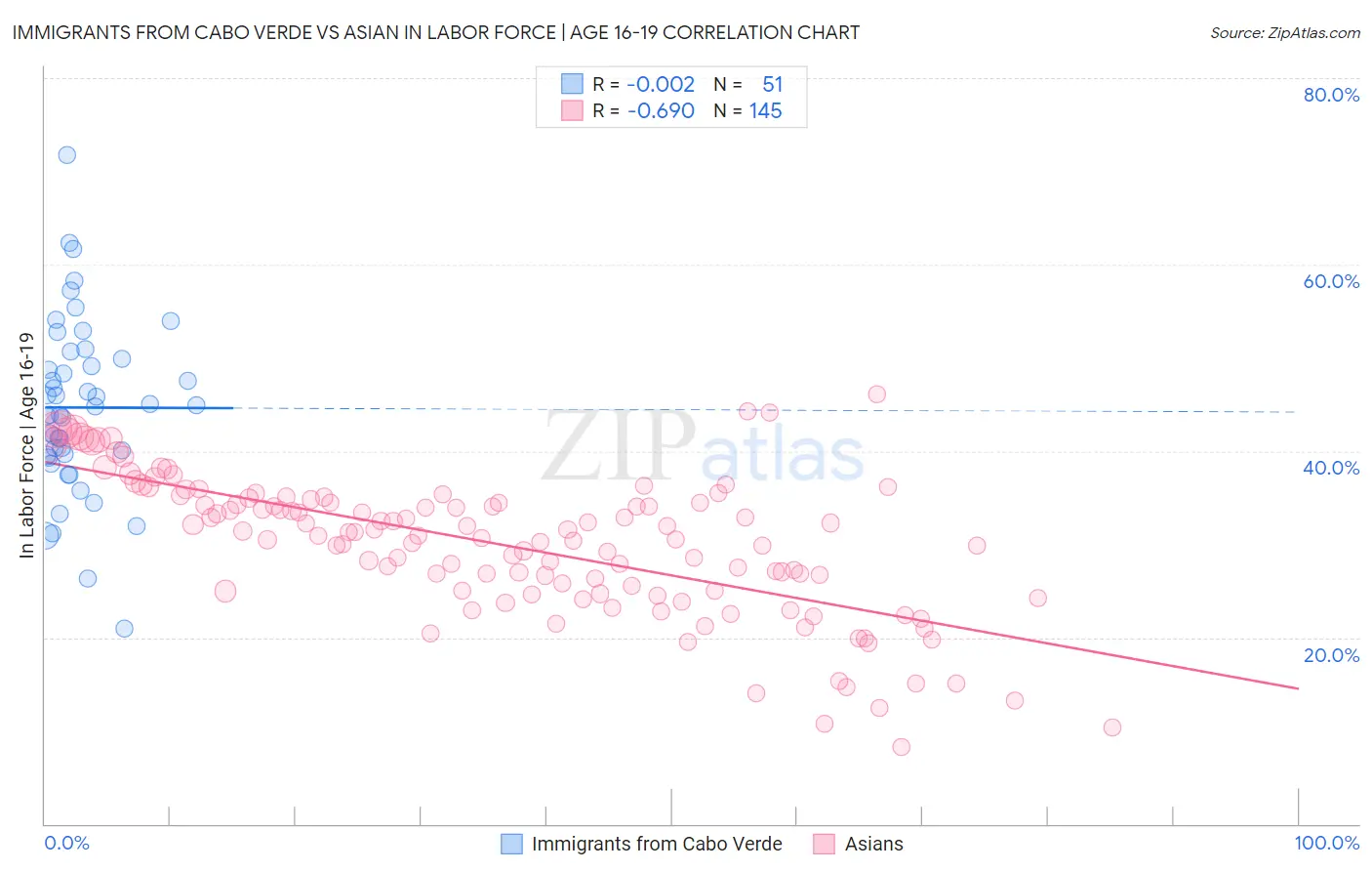 Immigrants from Cabo Verde vs Asian In Labor Force | Age 16-19
