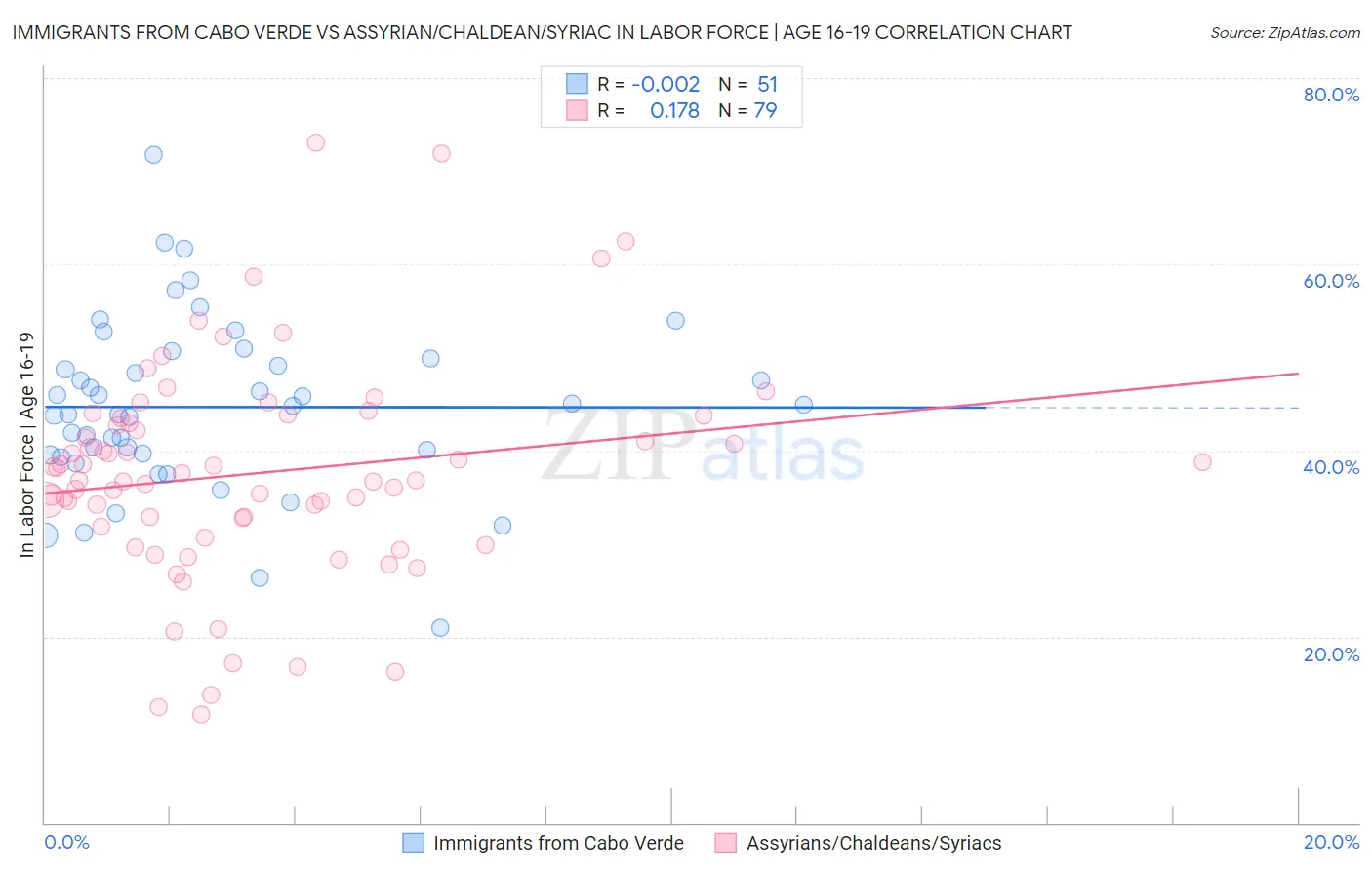 Immigrants from Cabo Verde vs Assyrian/Chaldean/Syriac In Labor Force | Age 16-19