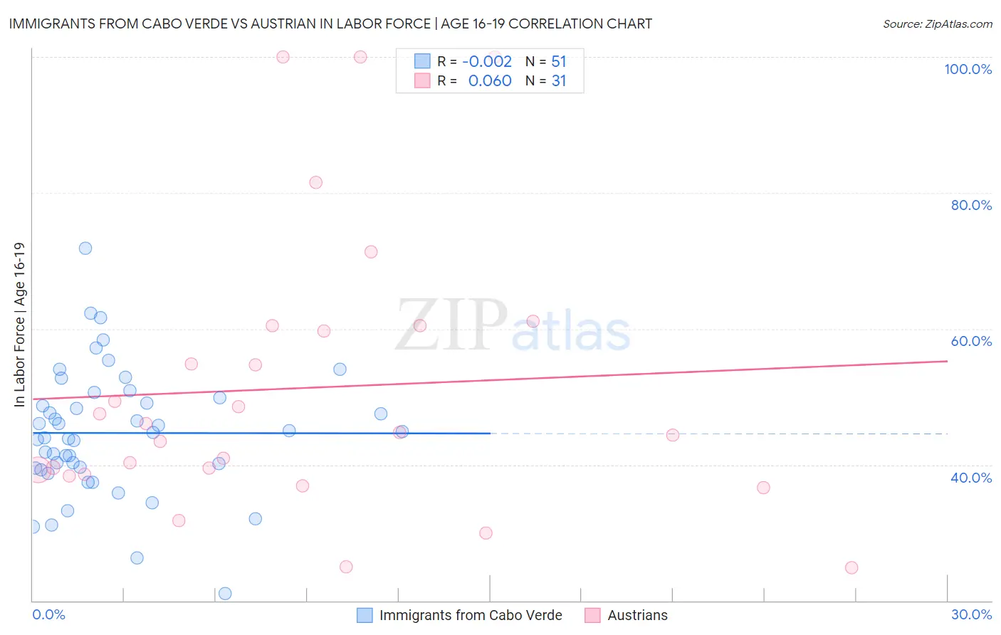 Immigrants from Cabo Verde vs Austrian In Labor Force | Age 16-19