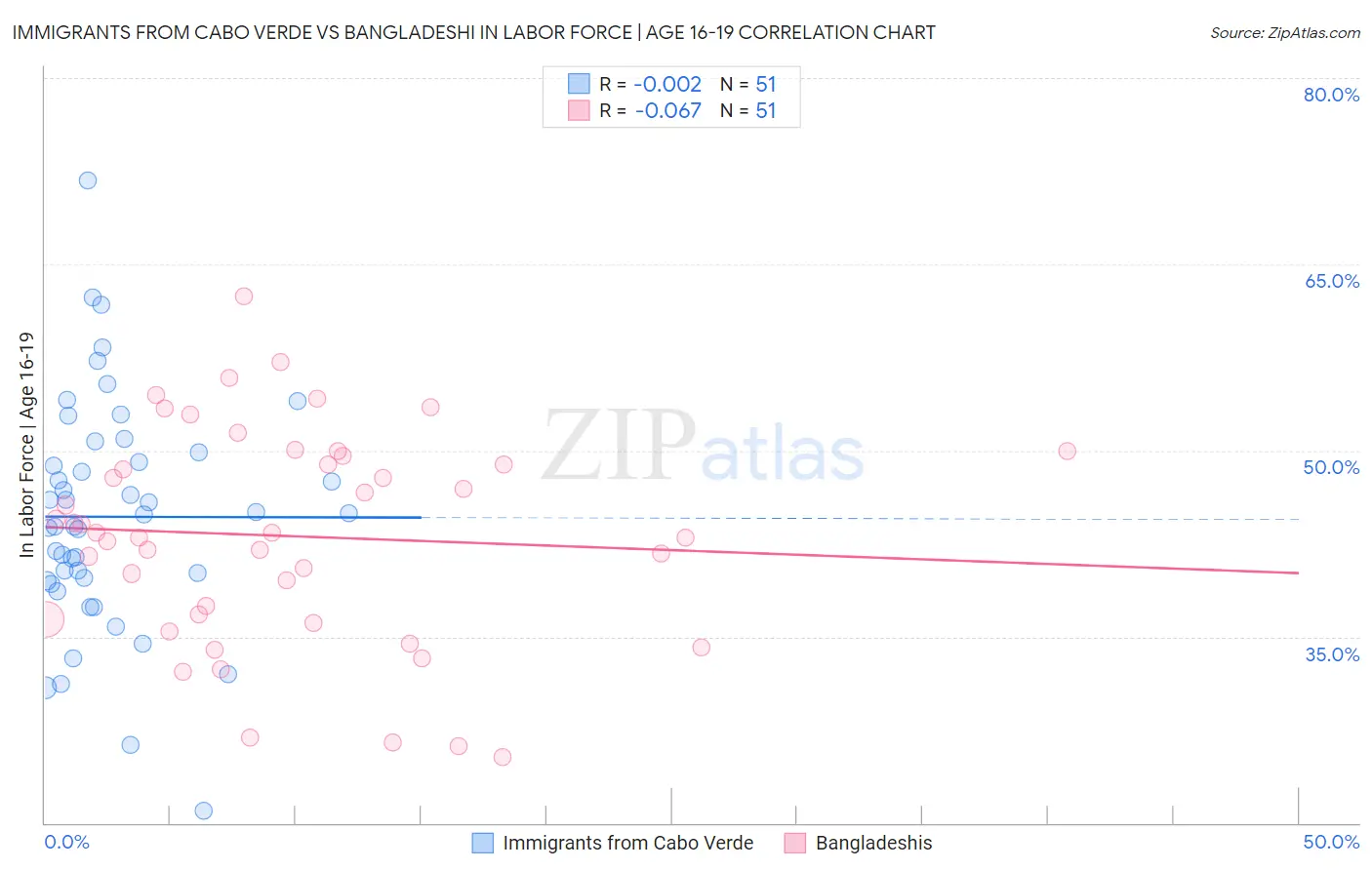 Immigrants from Cabo Verde vs Bangladeshi In Labor Force | Age 16-19