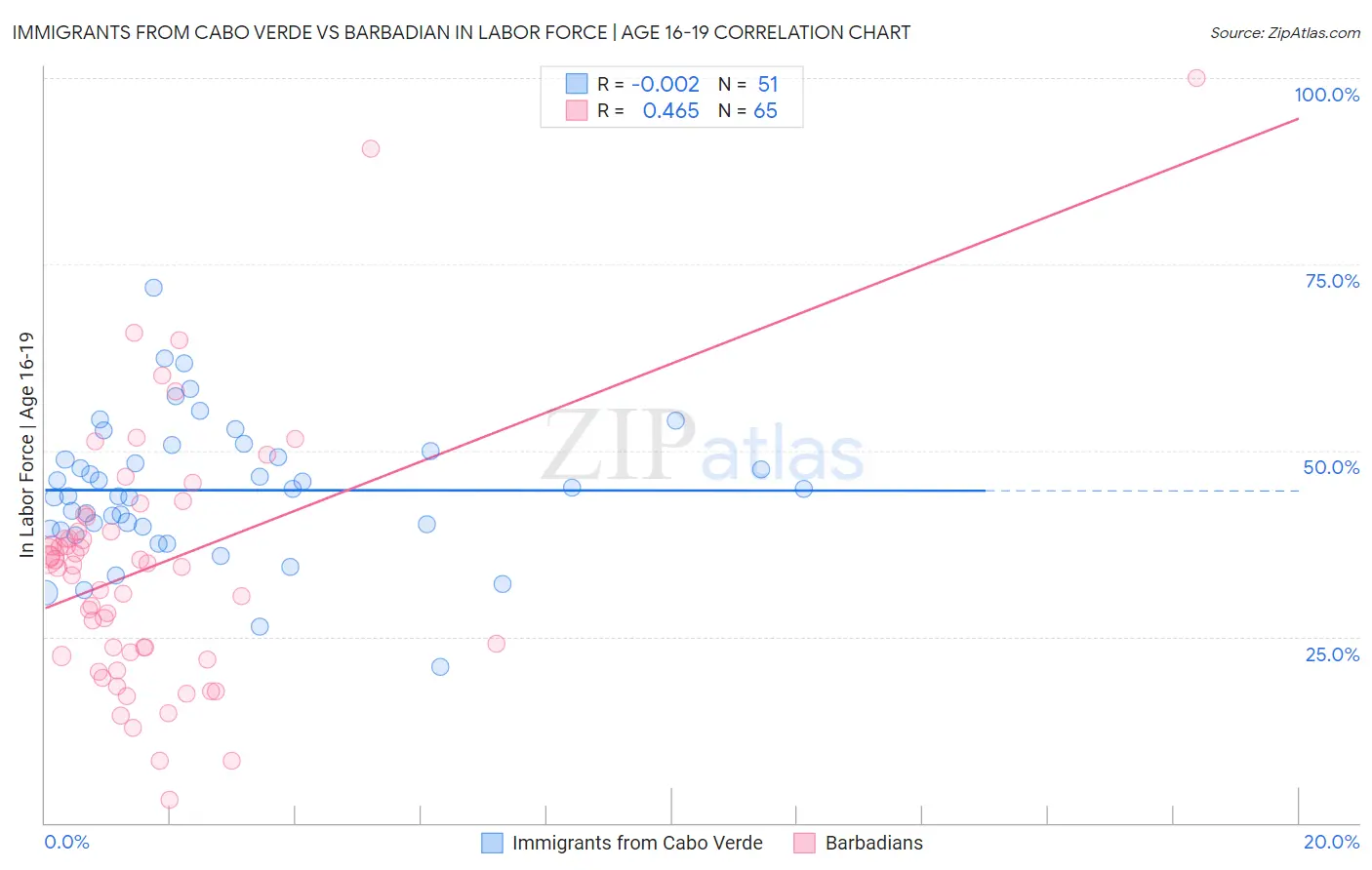 Immigrants from Cabo Verde vs Barbadian In Labor Force | Age 16-19