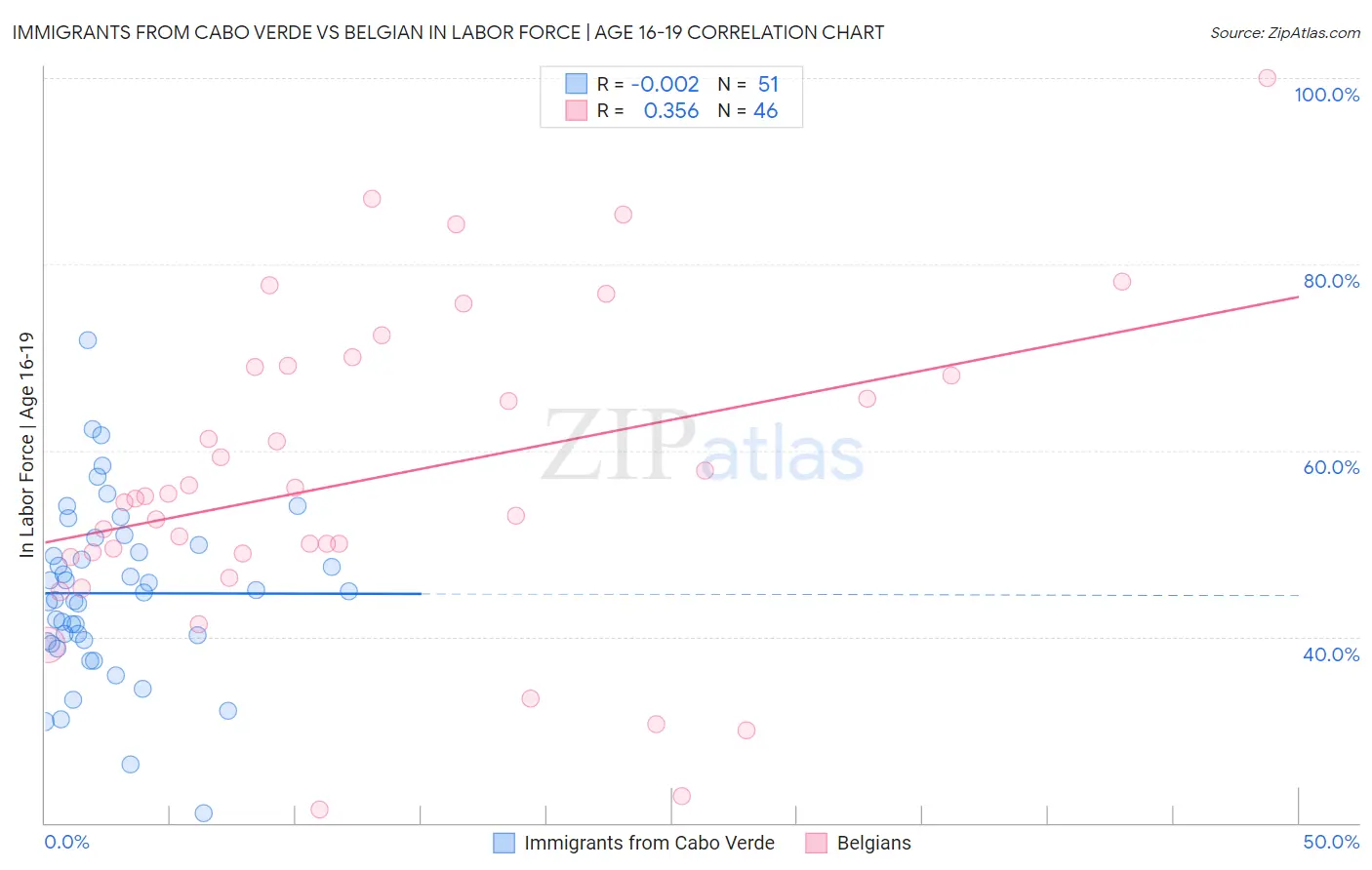 Immigrants from Cabo Verde vs Belgian In Labor Force | Age 16-19