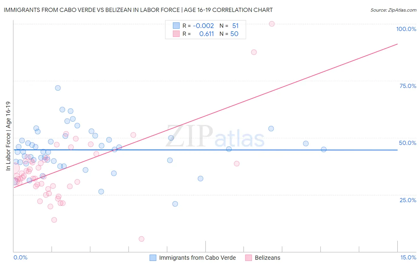 Immigrants from Cabo Verde vs Belizean In Labor Force | Age 16-19