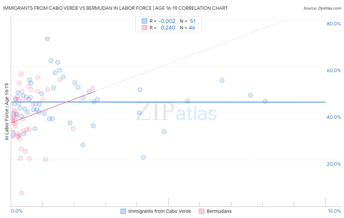 Immigrants from Cabo Verde vs Bermudan In Labor Force | Age 16-19