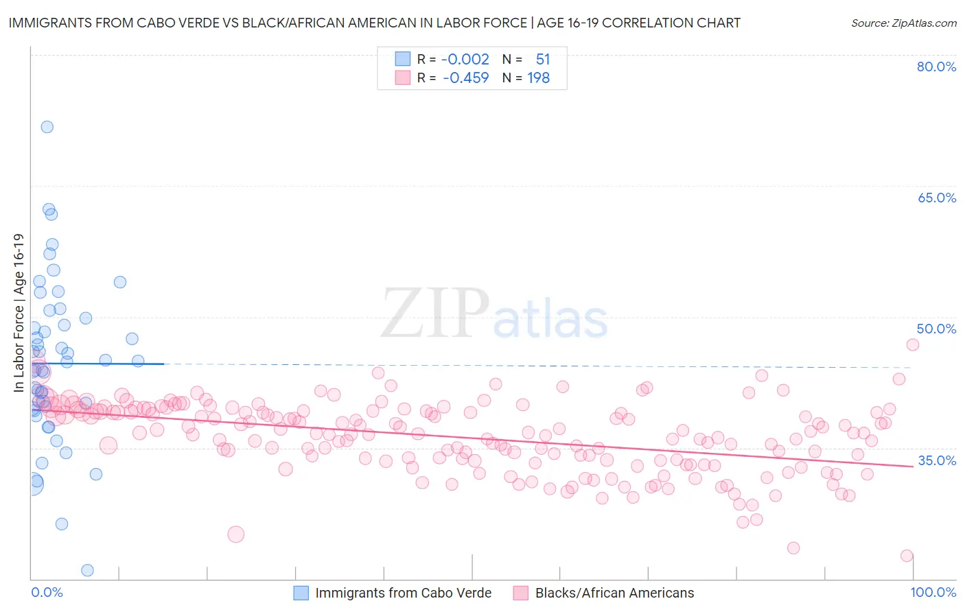 Immigrants from Cabo Verde vs Black/African American In Labor Force | Age 16-19