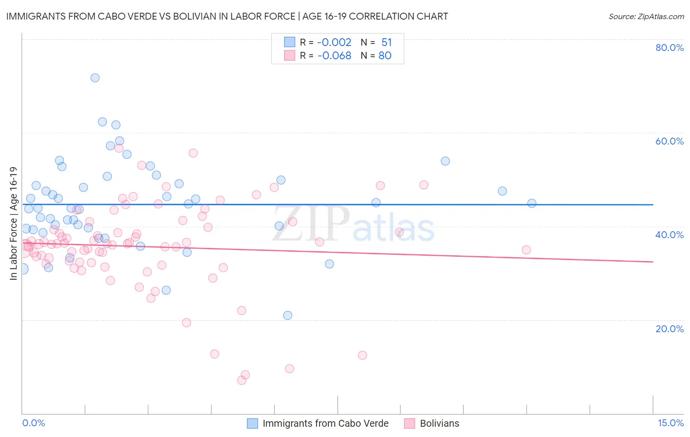 Immigrants from Cabo Verde vs Bolivian In Labor Force | Age 16-19