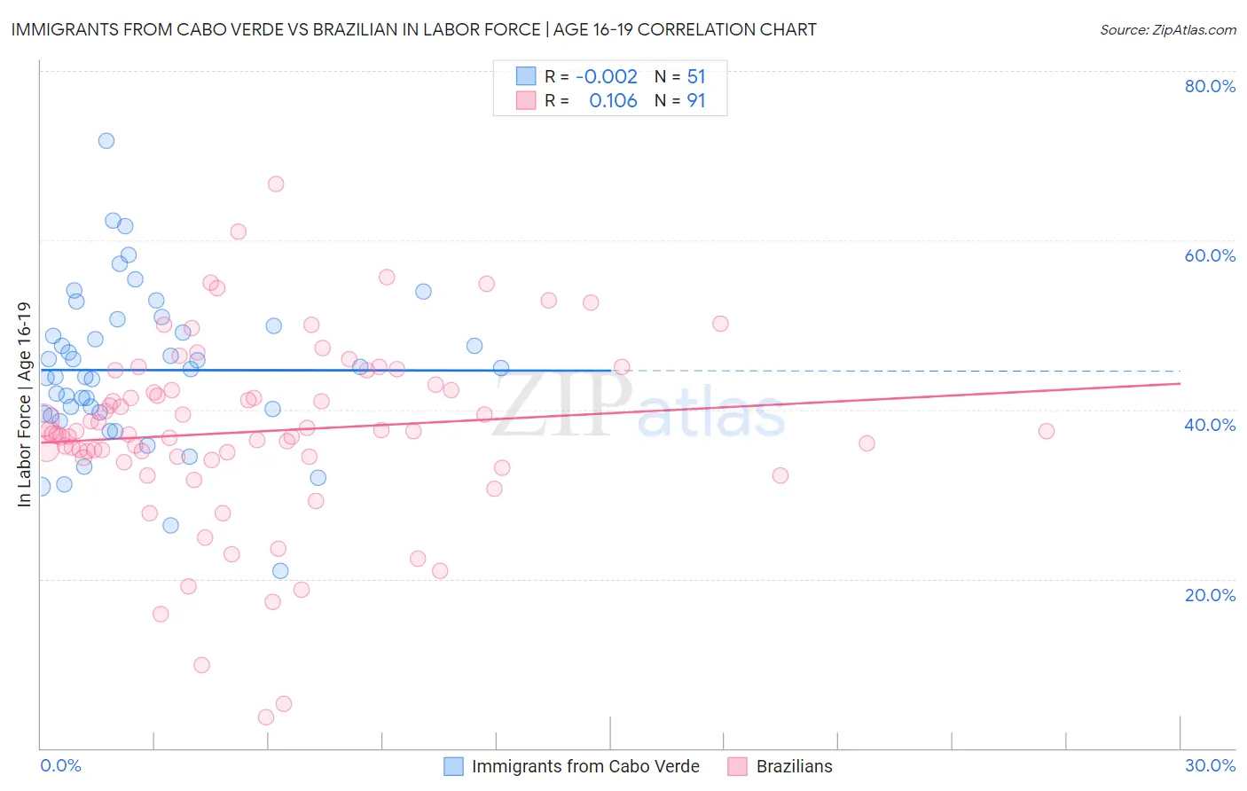 Immigrants from Cabo Verde vs Brazilian In Labor Force | Age 16-19