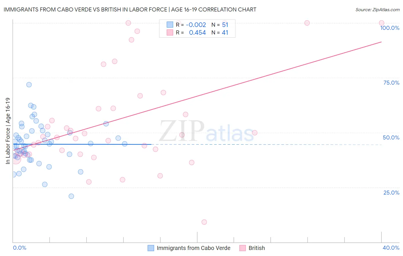 Immigrants from Cabo Verde vs British In Labor Force | Age 16-19