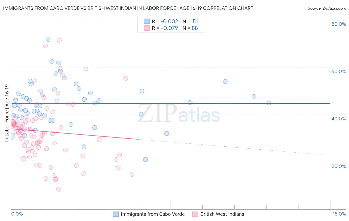 Immigrants from Cabo Verde vs British West Indian In Labor Force | Age 16-19