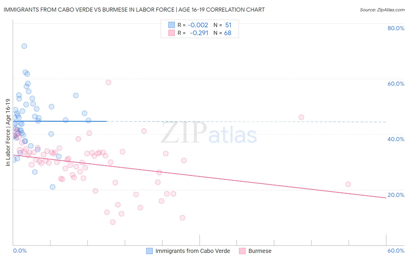 Immigrants from Cabo Verde vs Burmese In Labor Force | Age 16-19