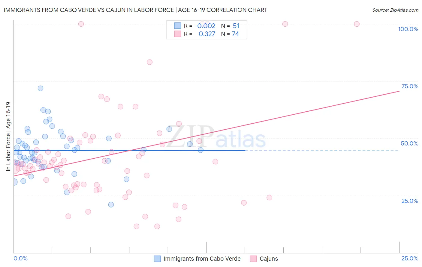 Immigrants from Cabo Verde vs Cajun In Labor Force | Age 16-19