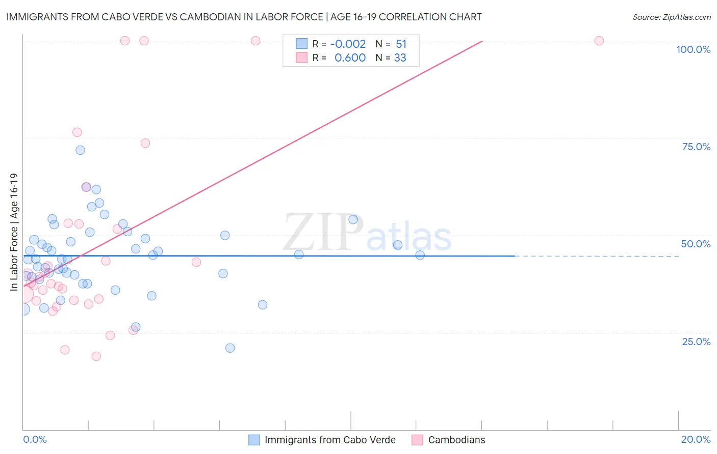 Immigrants from Cabo Verde vs Cambodian In Labor Force | Age 16-19