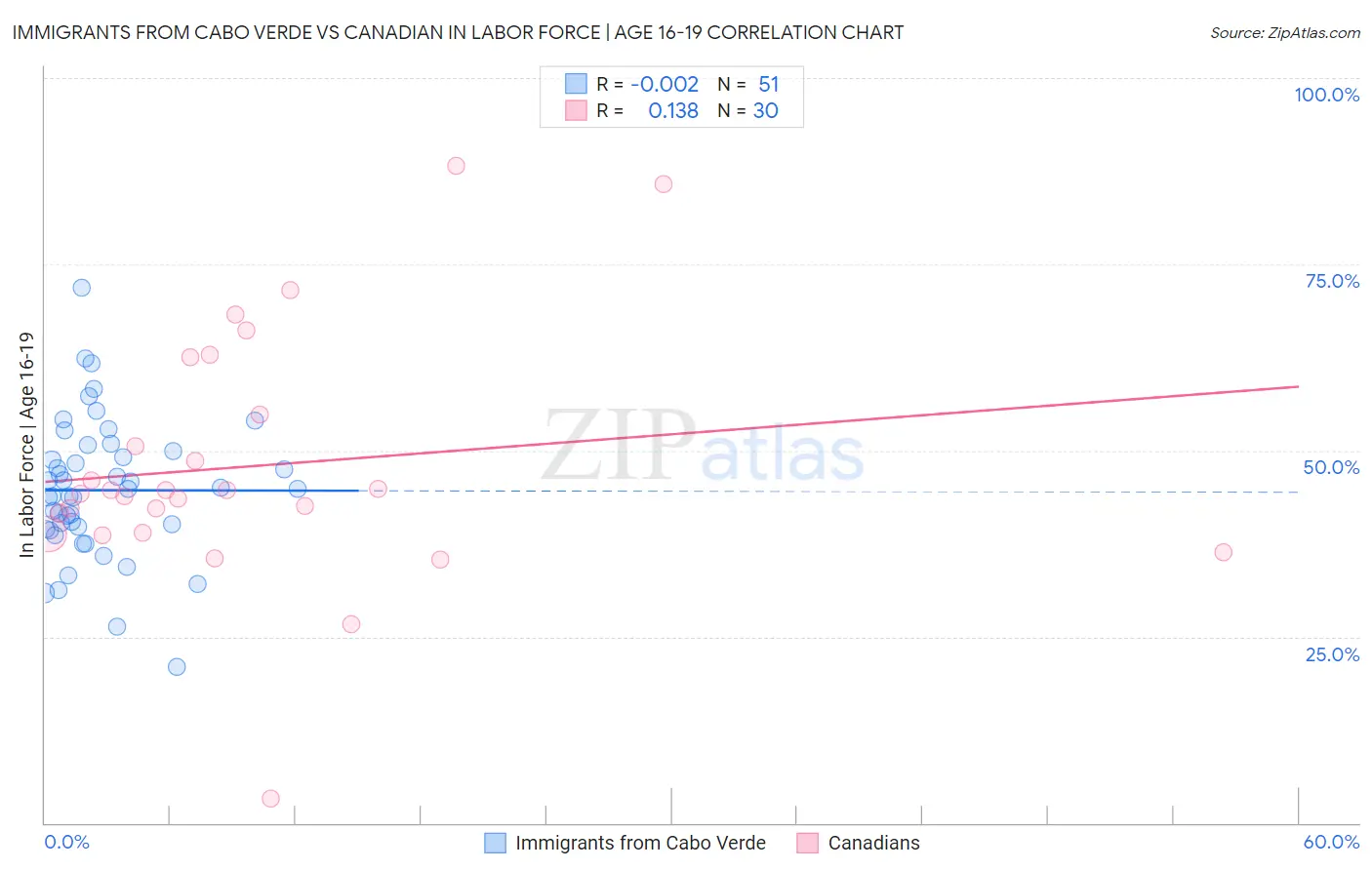 Immigrants from Cabo Verde vs Canadian In Labor Force | Age 16-19