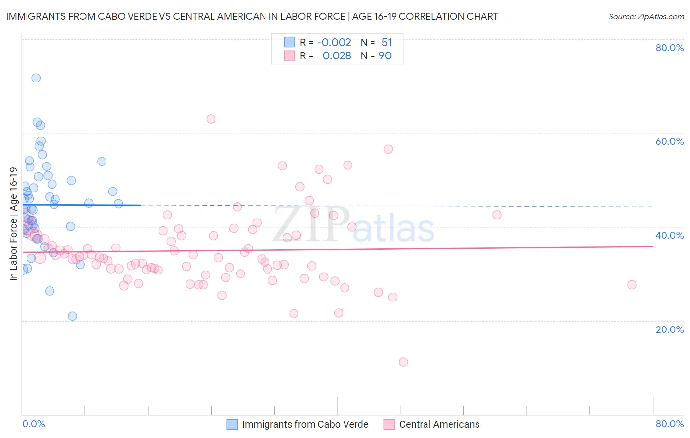 Immigrants from Cabo Verde vs Central American In Labor Force | Age 16-19