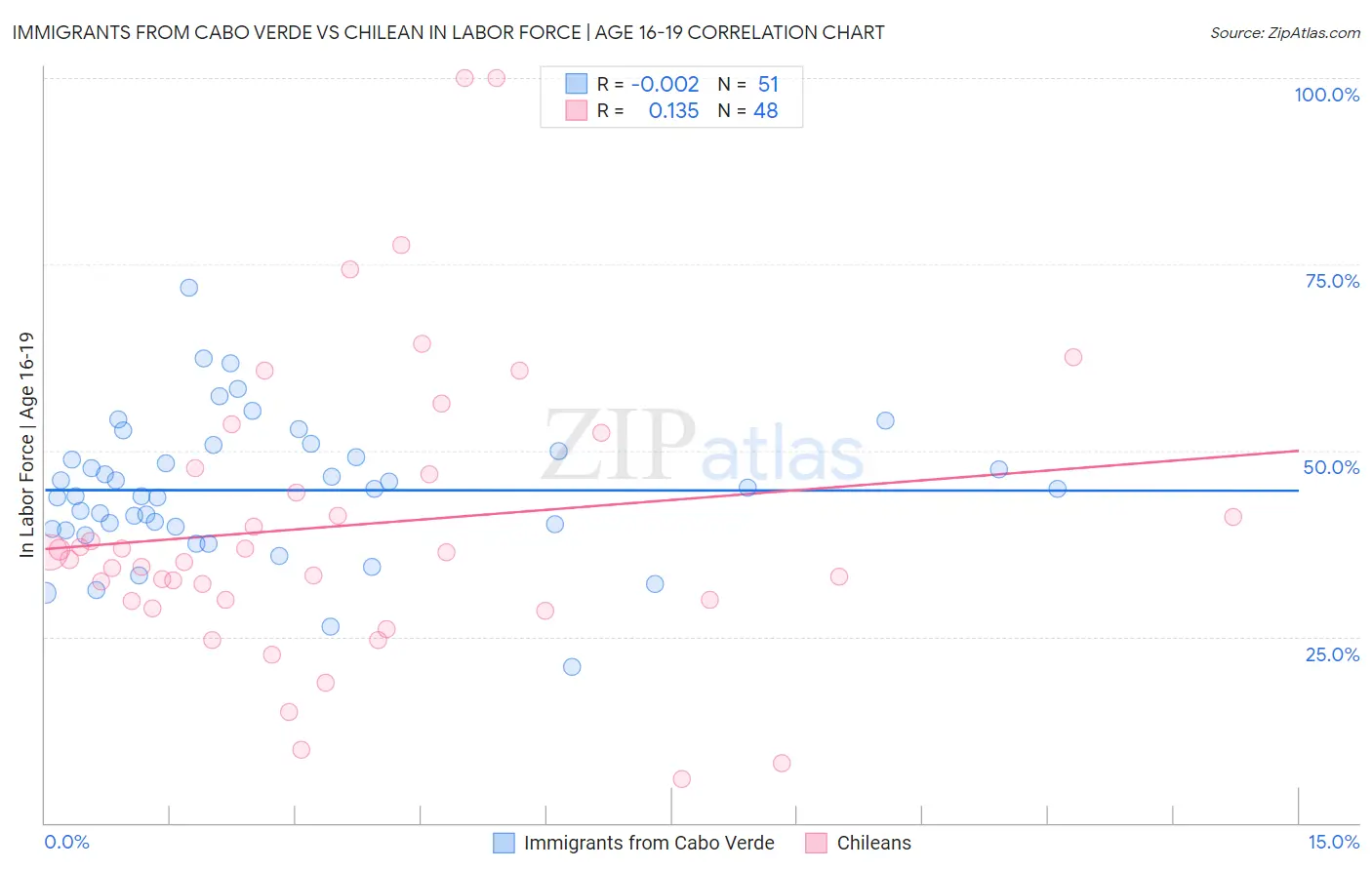 Immigrants from Cabo Verde vs Chilean In Labor Force | Age 16-19