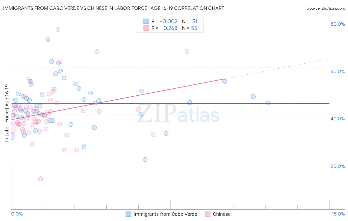 Immigrants from Cabo Verde vs Chinese In Labor Force | Age 16-19