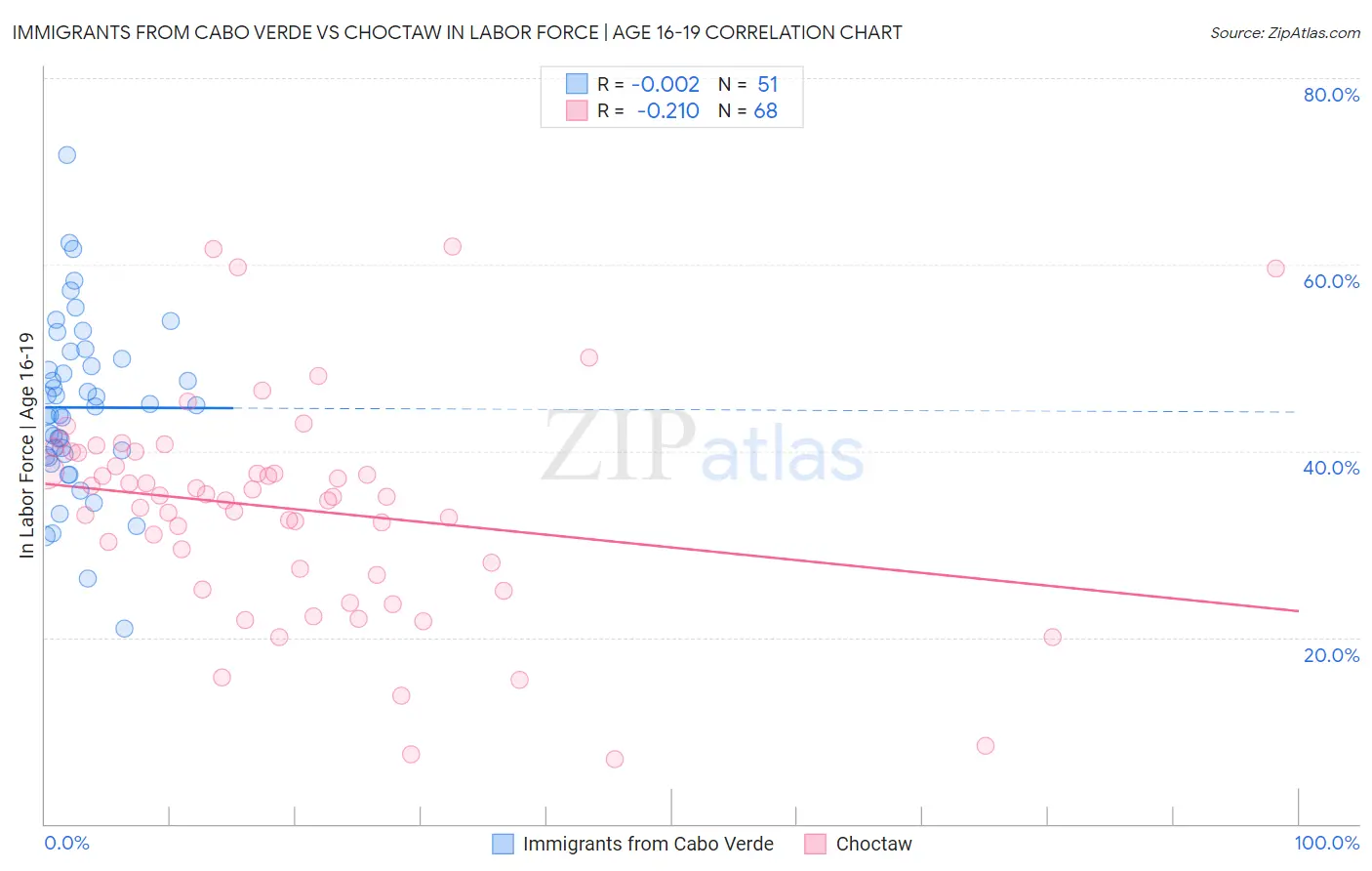 Immigrants from Cabo Verde vs Choctaw In Labor Force | Age 16-19