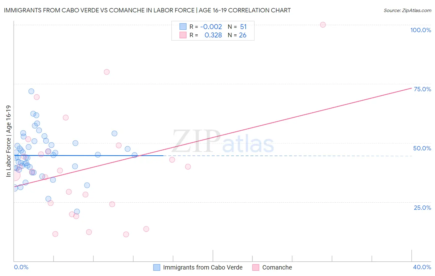 Immigrants from Cabo Verde vs Comanche In Labor Force | Age 16-19