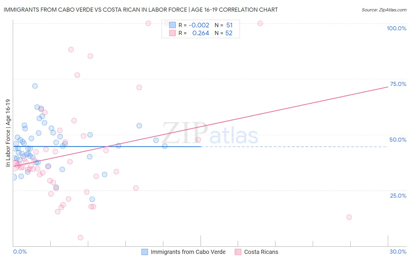 Immigrants from Cabo Verde vs Costa Rican In Labor Force | Age 16-19