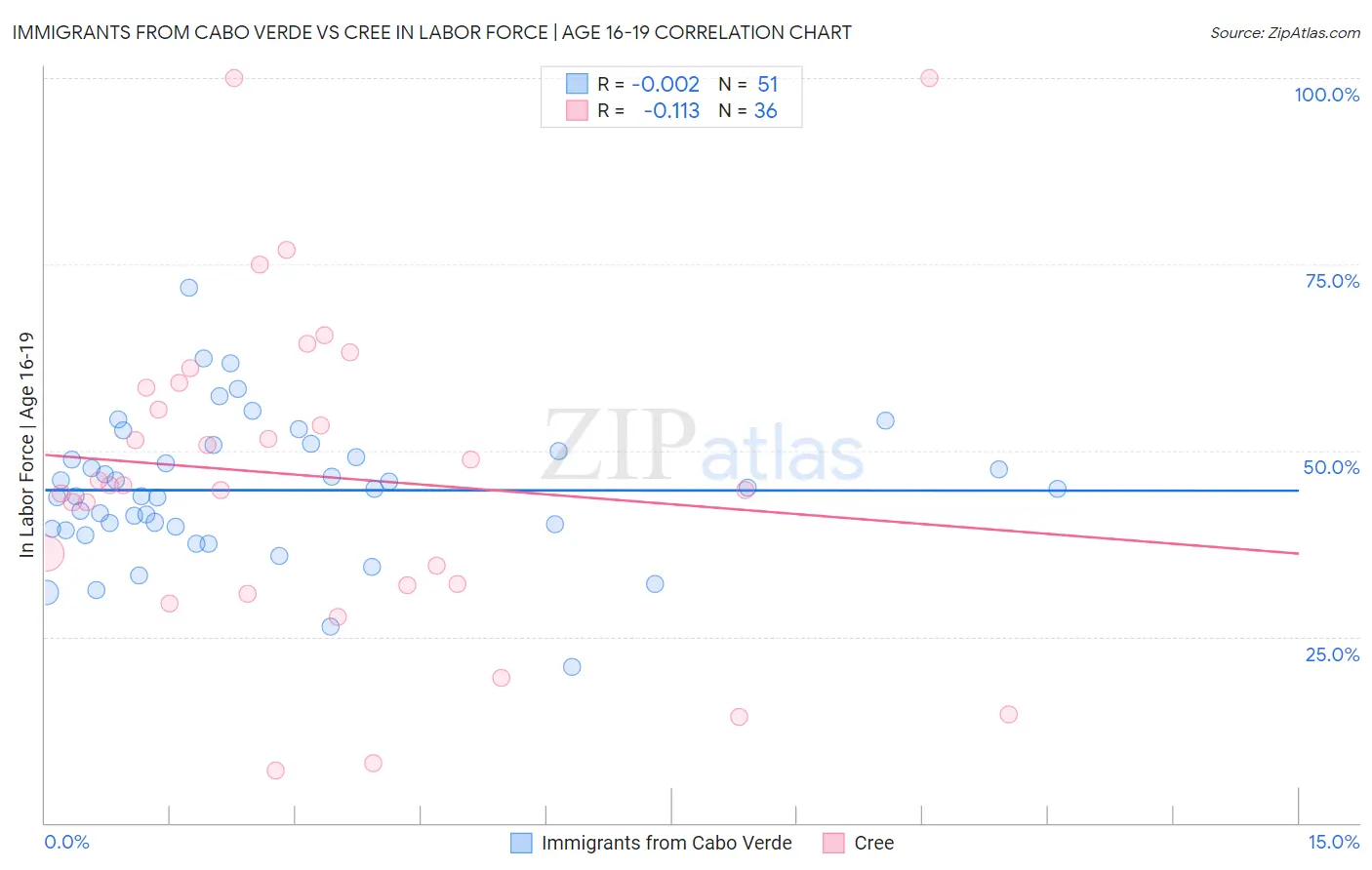 Immigrants from Cabo Verde vs Cree In Labor Force | Age 16-19