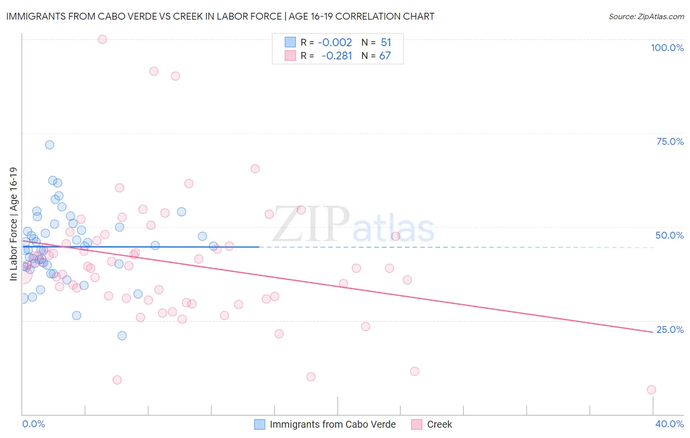 Immigrants from Cabo Verde vs Creek In Labor Force | Age 16-19