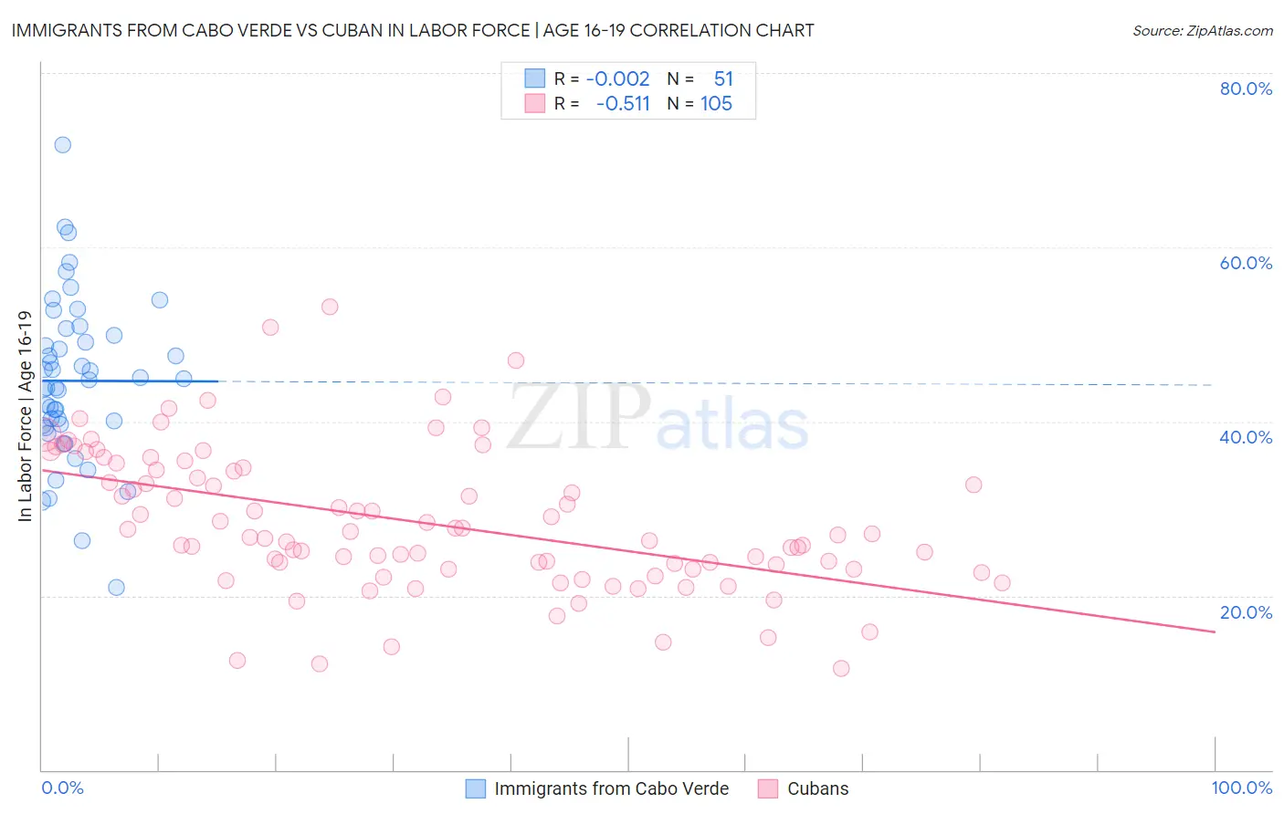 Immigrants from Cabo Verde vs Cuban In Labor Force | Age 16-19