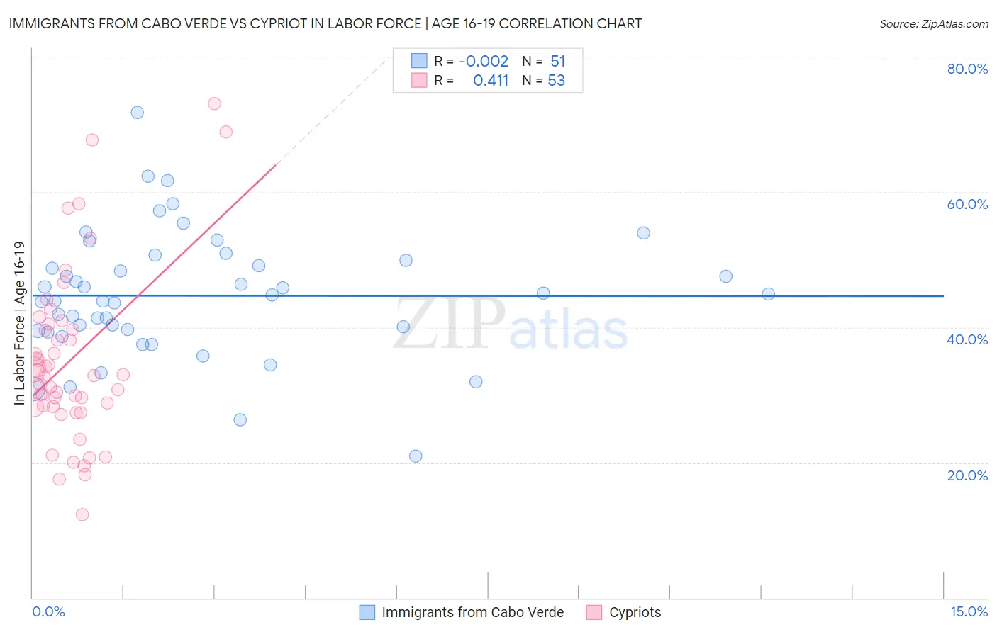 Immigrants from Cabo Verde vs Cypriot In Labor Force | Age 16-19