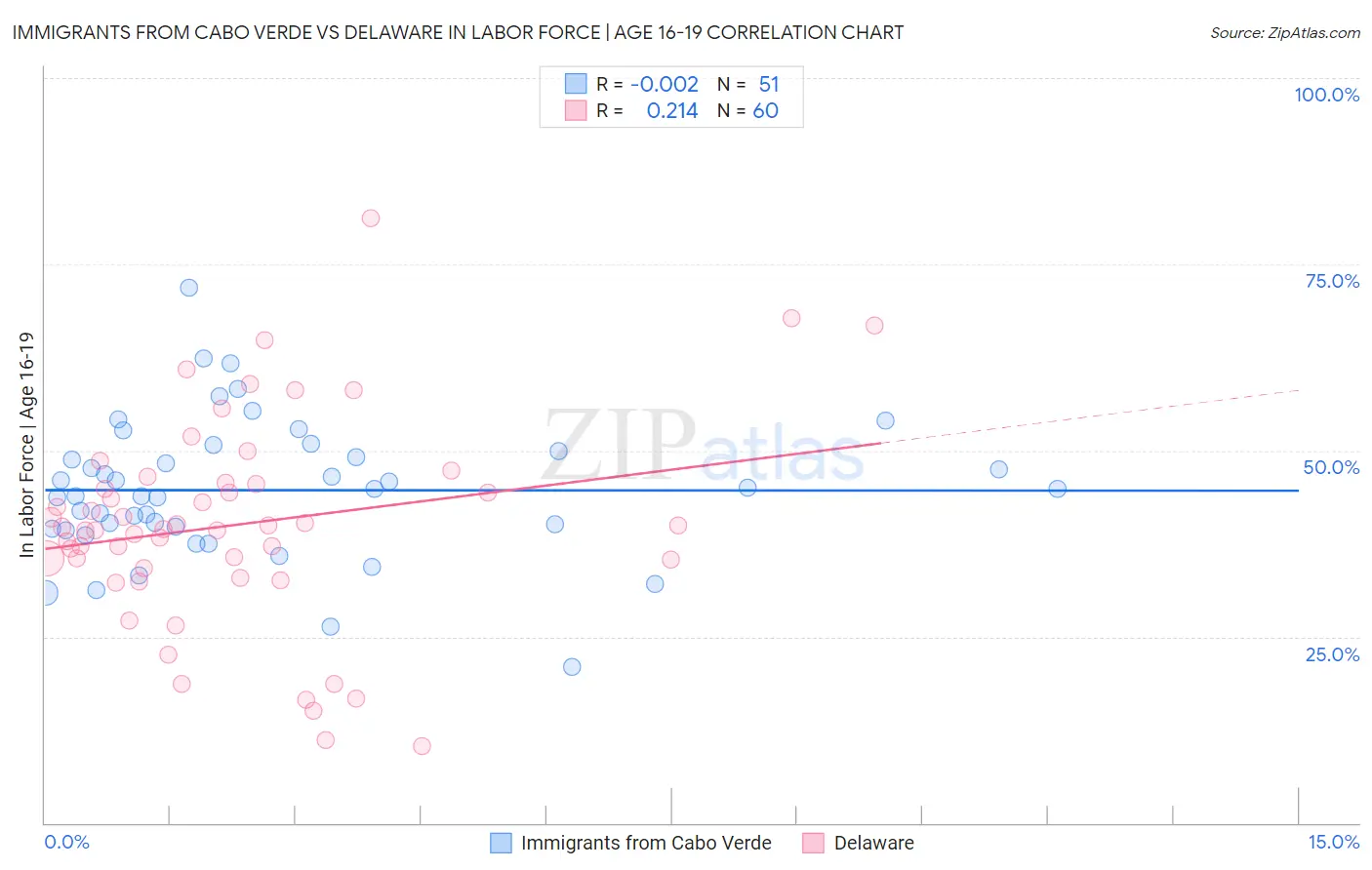 Immigrants from Cabo Verde vs Delaware In Labor Force | Age 16-19