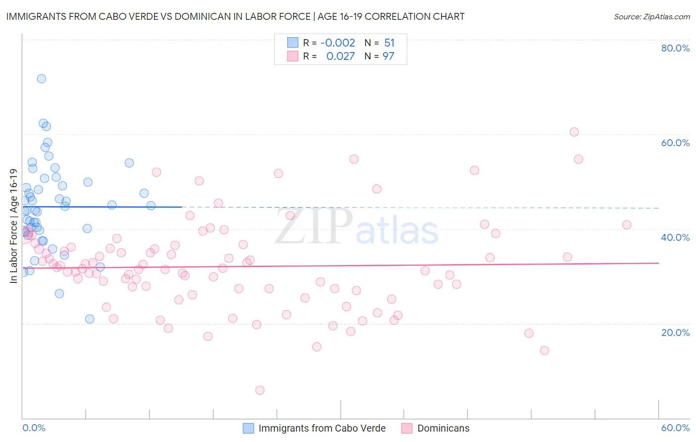 Immigrants from Cabo Verde vs Dominican In Labor Force | Age 16-19