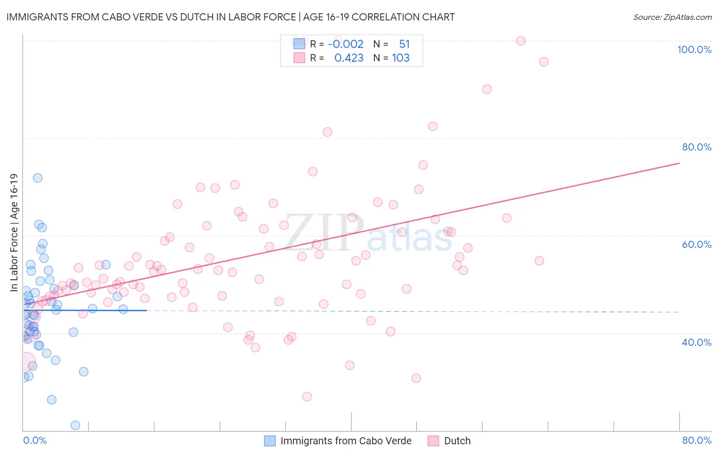 Immigrants from Cabo Verde vs Dutch In Labor Force | Age 16-19