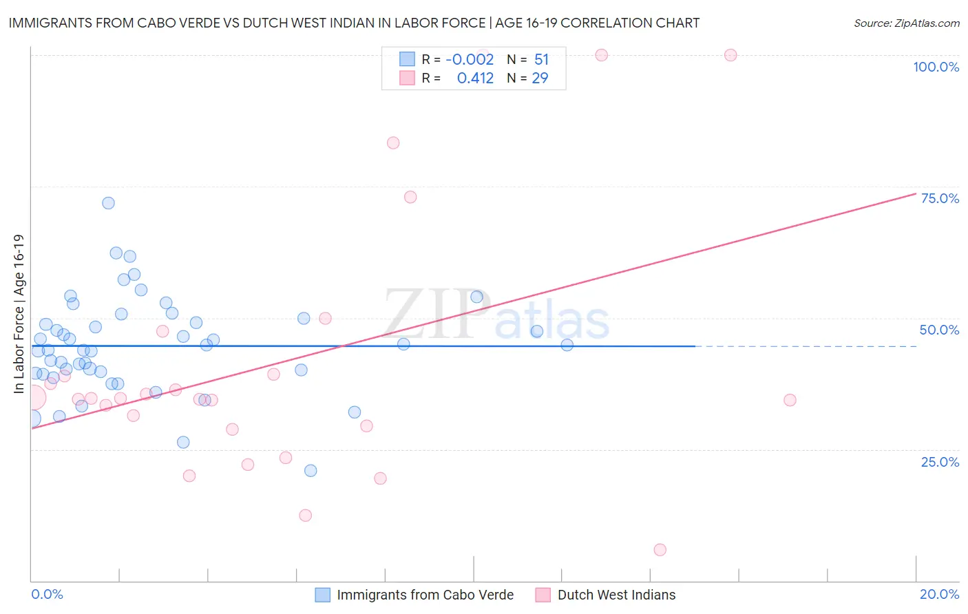 Immigrants from Cabo Verde vs Dutch West Indian In Labor Force | Age 16-19