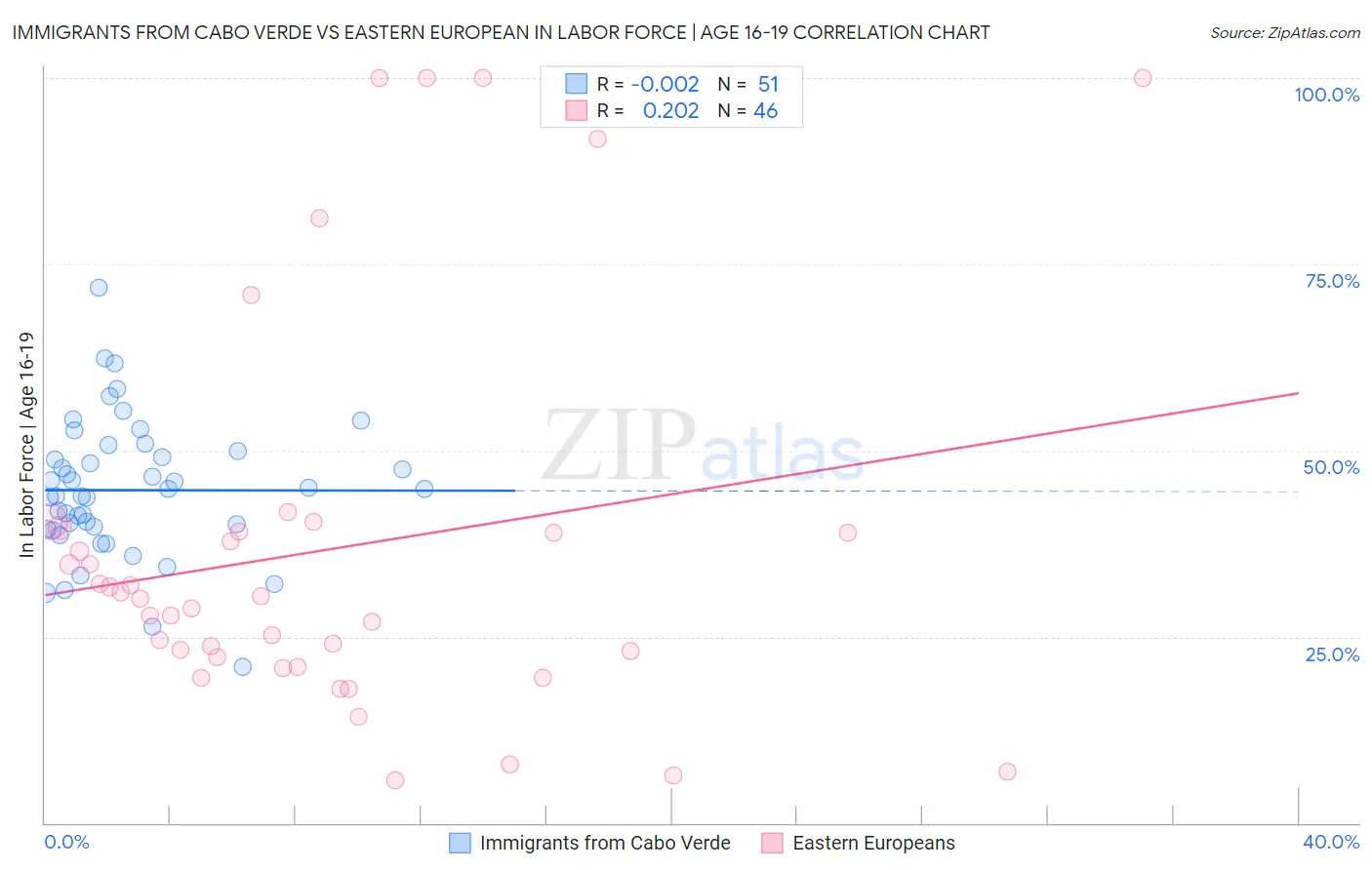 Immigrants from Cabo Verde vs Eastern European In Labor Force | Age 16-19