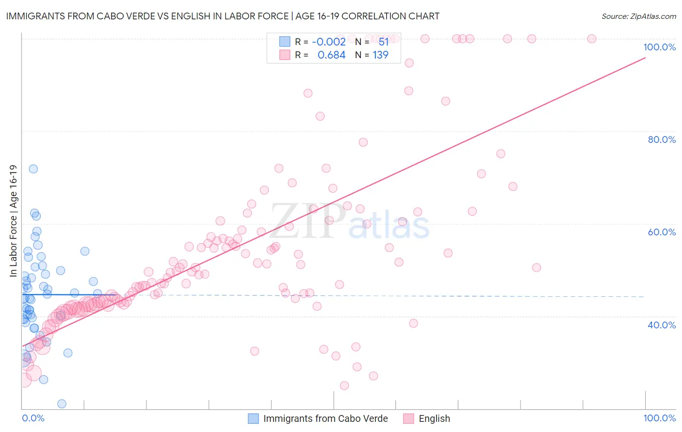 Immigrants from Cabo Verde vs English In Labor Force | Age 16-19