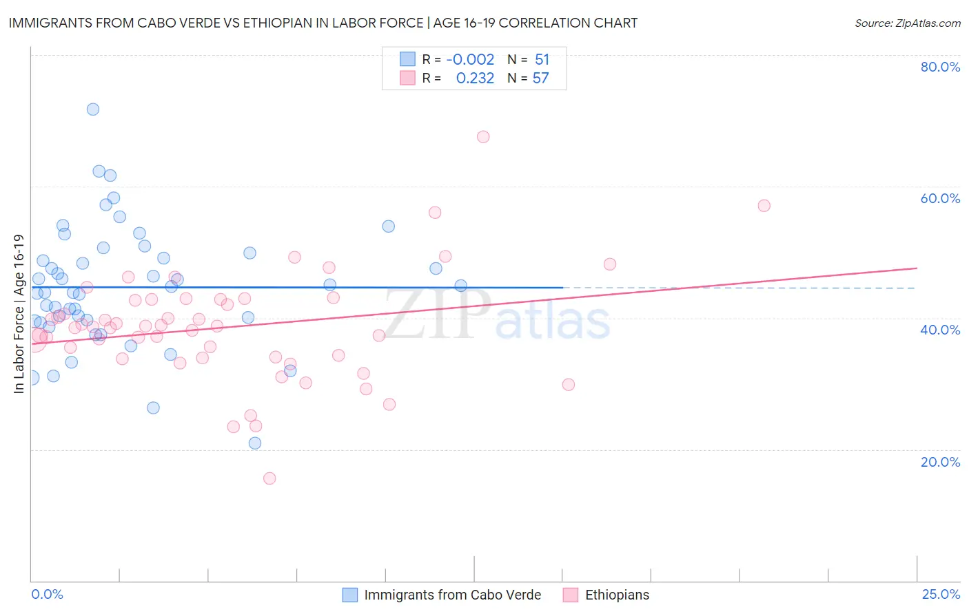 Immigrants from Cabo Verde vs Ethiopian In Labor Force | Age 16-19