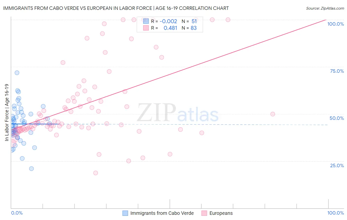 Immigrants from Cabo Verde vs European In Labor Force | Age 16-19
