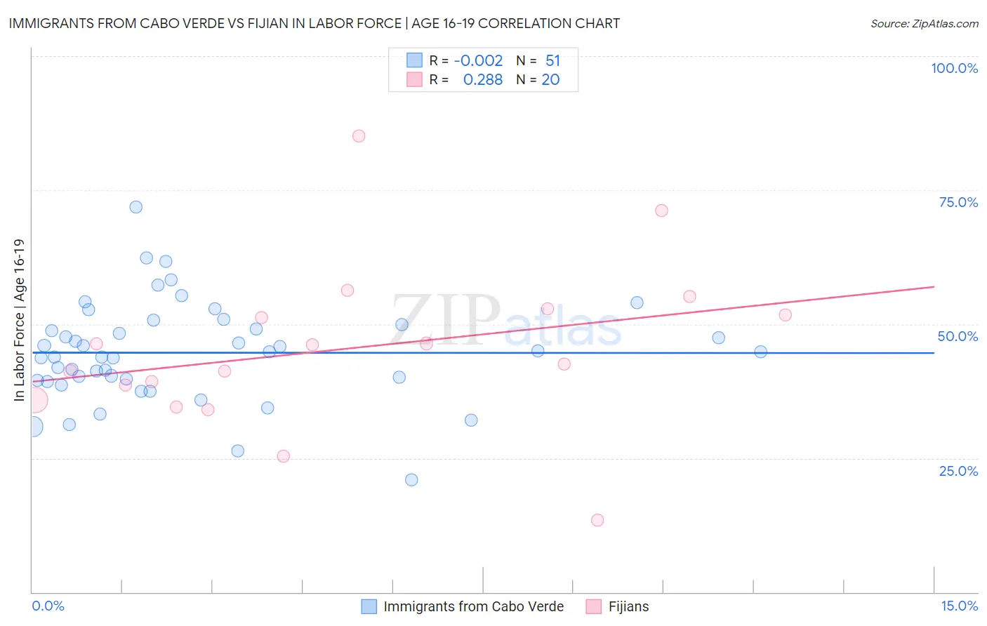 Immigrants from Cabo Verde vs Fijian In Labor Force | Age 16-19