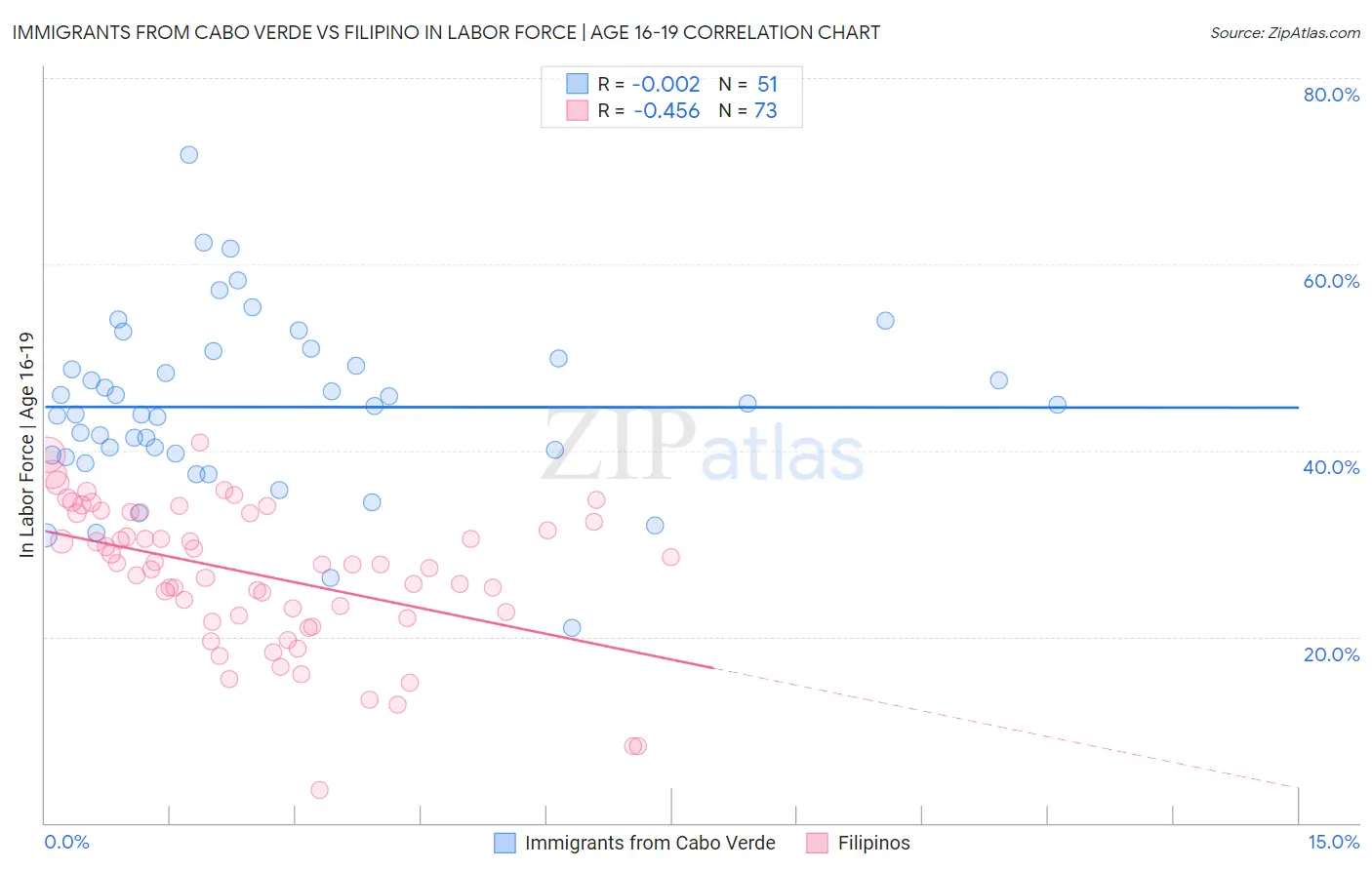 Immigrants from Cabo Verde vs Filipino In Labor Force | Age 16-19