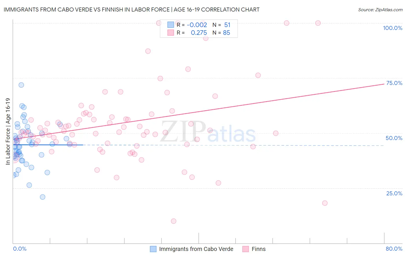 Immigrants from Cabo Verde vs Finnish In Labor Force | Age 16-19