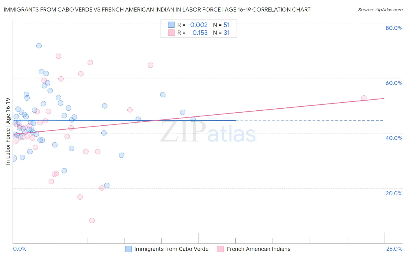 Immigrants from Cabo Verde vs French American Indian In Labor Force | Age 16-19
