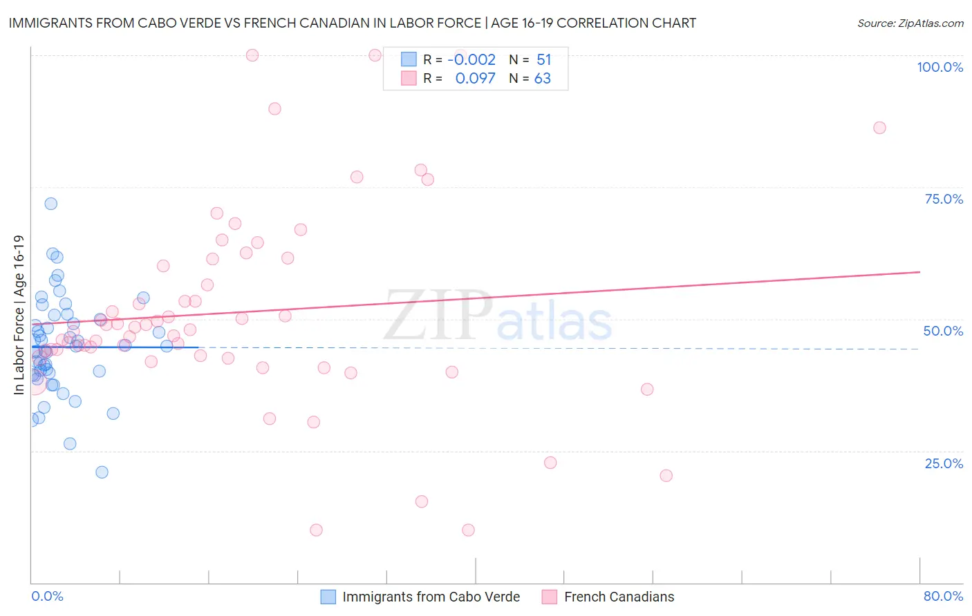 Immigrants from Cabo Verde vs French Canadian In Labor Force | Age 16-19