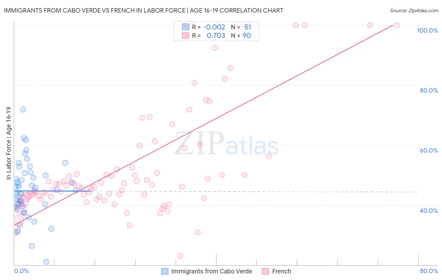 Immigrants from Cabo Verde vs French In Labor Force | Age 16-19