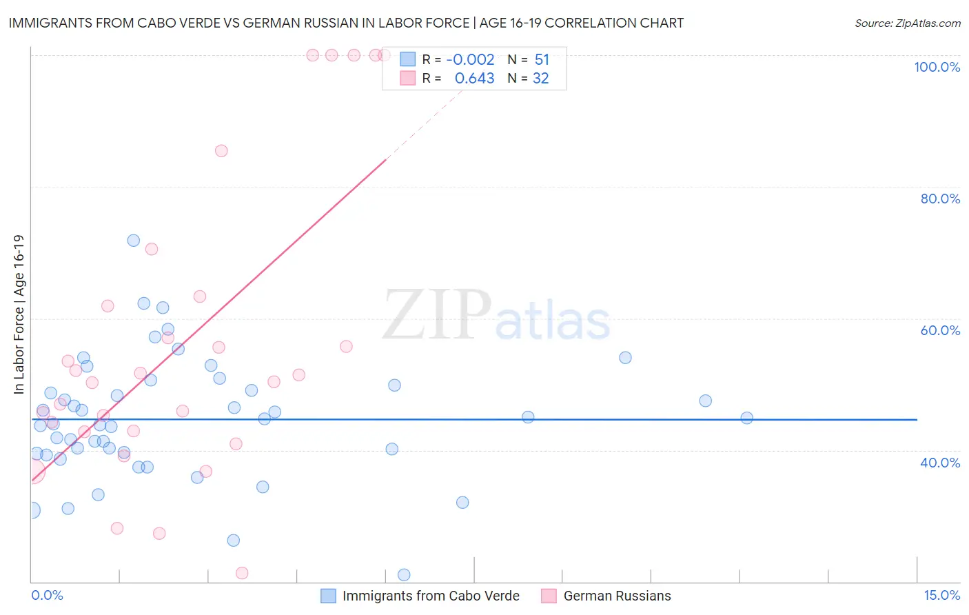 Immigrants from Cabo Verde vs German Russian In Labor Force | Age 16-19