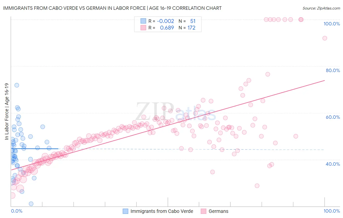Immigrants from Cabo Verde vs German In Labor Force | Age 16-19