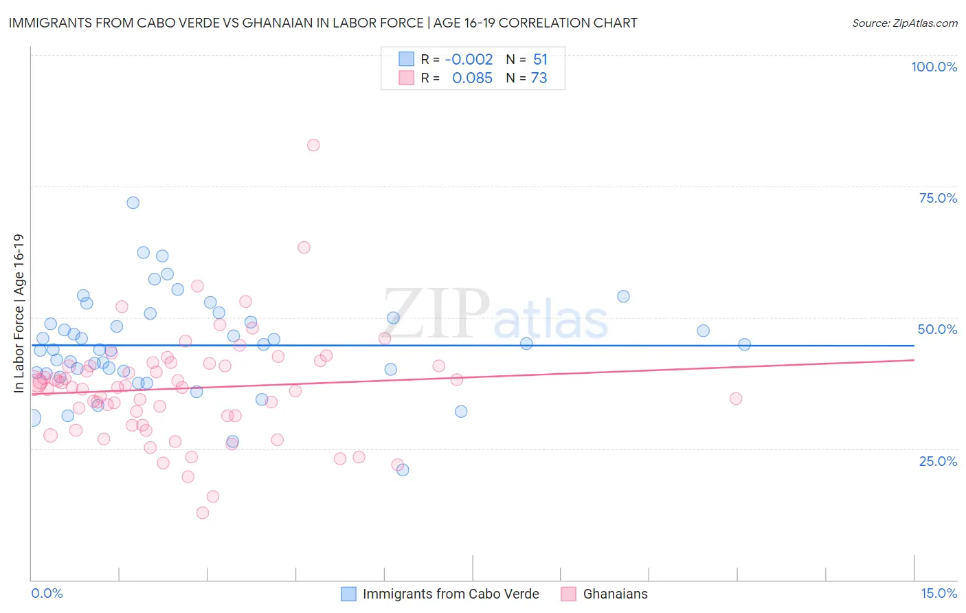 Immigrants from Cabo Verde vs Ghanaian In Labor Force | Age 16-19