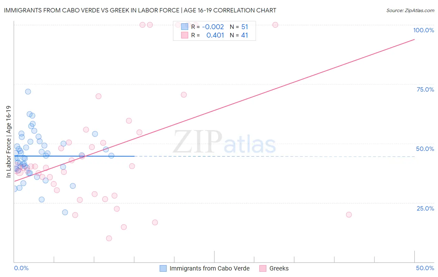 Immigrants from Cabo Verde vs Greek In Labor Force | Age 16-19