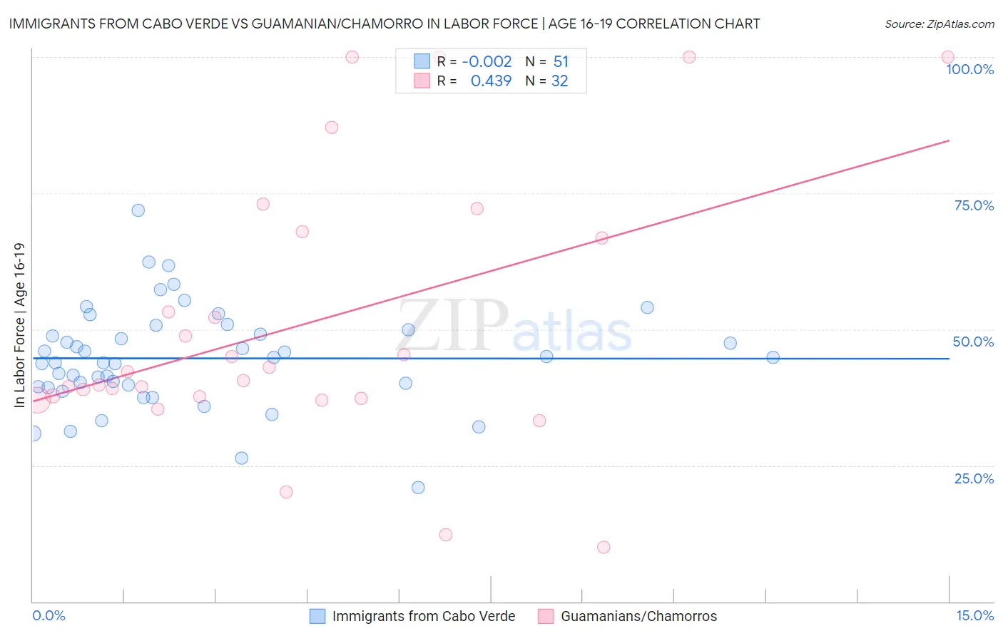 Immigrants from Cabo Verde vs Guamanian/Chamorro In Labor Force | Age 16-19